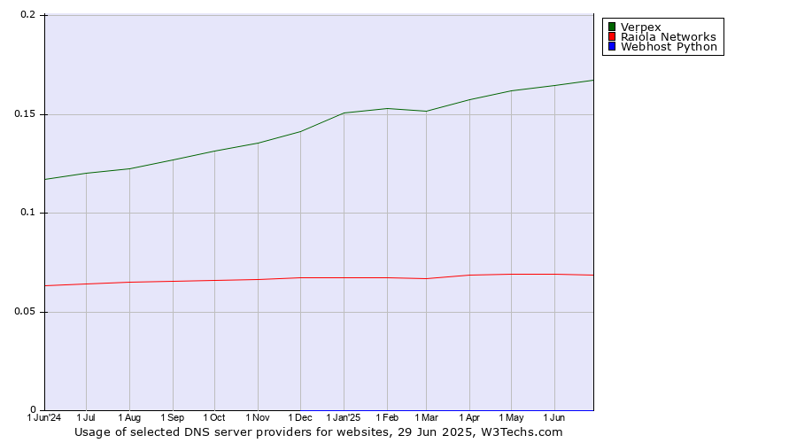 Historical trends in the usage of Verpex vs. Raiola Networks vs. Webhost Python
