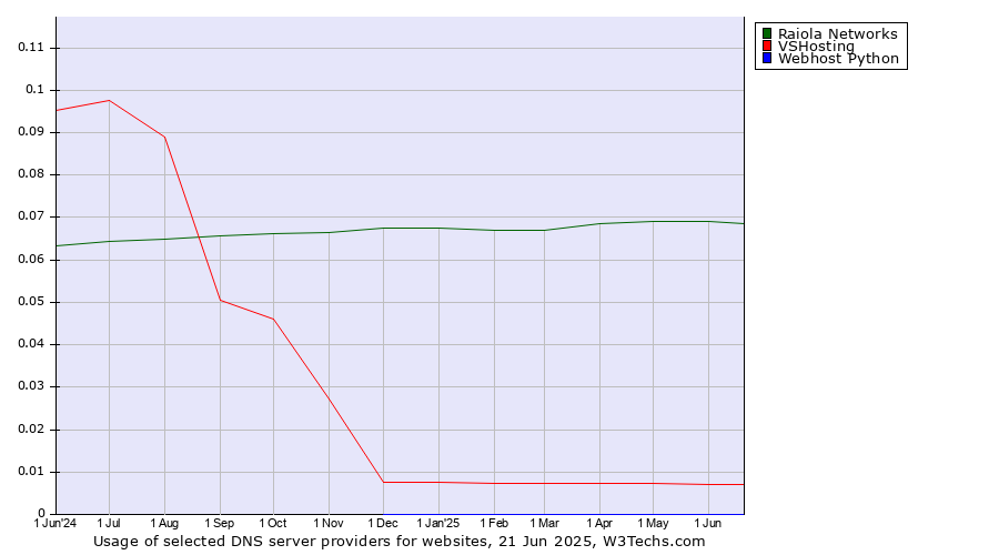 Historical trends in the usage of Raiola Networks vs. VSHosting vs. Webhost Python