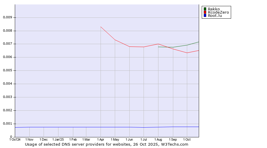 Historical trends in the usage of Rakko vs. RcodeZero vs. Root.lu