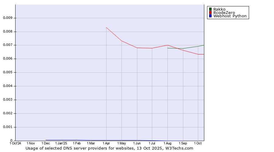 Historical trends in the usage of Rakko vs. RcodeZero vs. Webhost Python