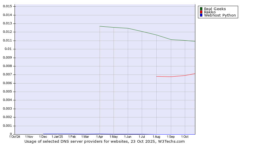 Historical trends in the usage of Real Geeks vs. Rakko vs. Webhost Python