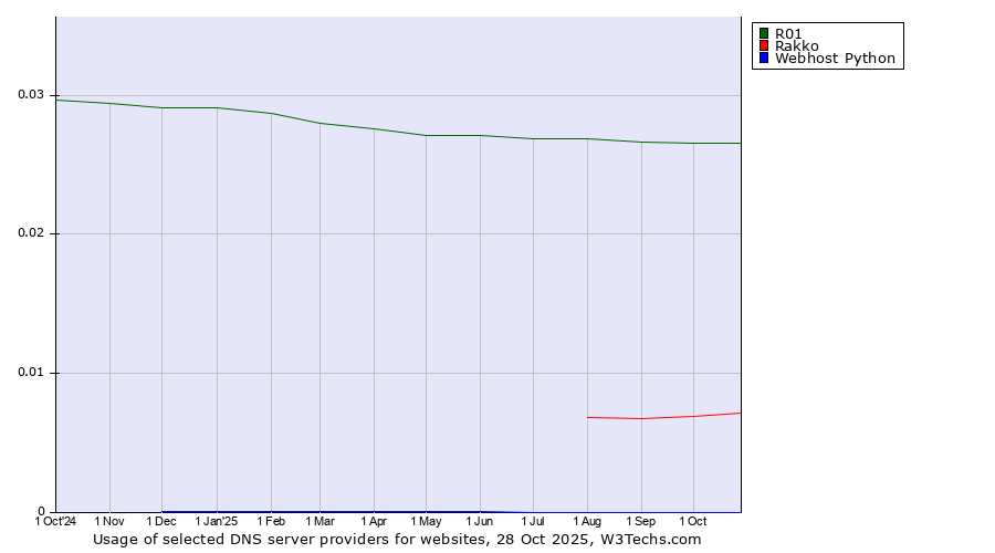 Historical trends in the usage of R01 vs. Rakko vs. Webhost Python