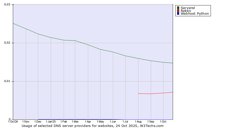 Historical trends in the usage of Serverel vs. Rakko vs. Webhost Python