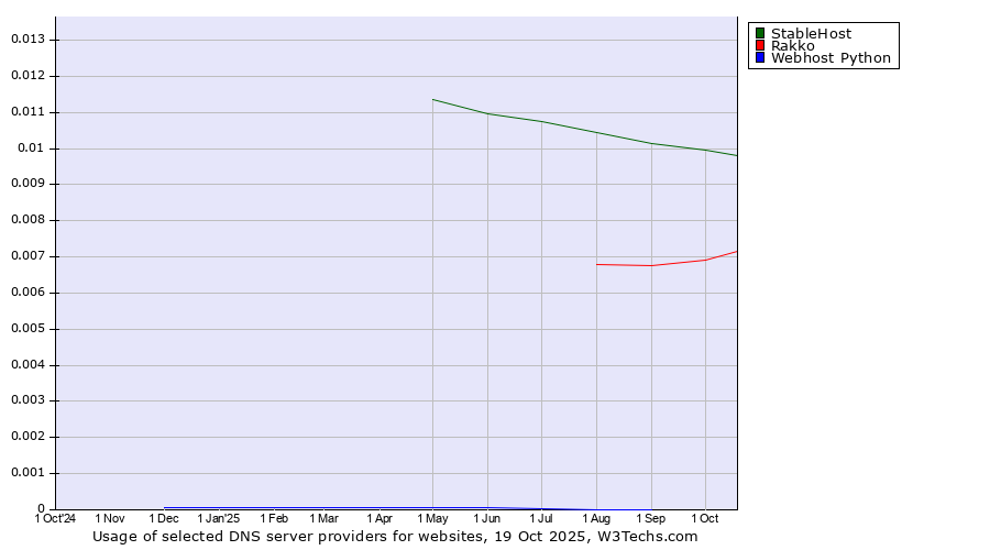 Historical trends in the usage of StableHost vs. Rakko vs. Webhost Python