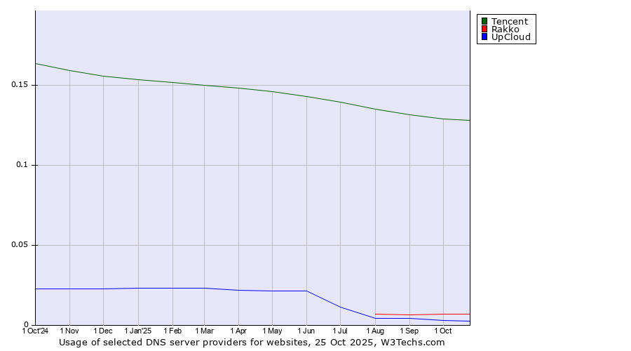 Historical trends in the usage of Tencent vs. Rakko vs. UpCloud