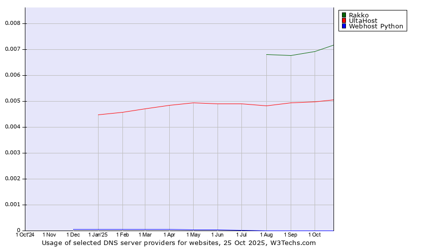 Historical trends in the usage of Rakko vs. UltaHost vs. Webhost Python