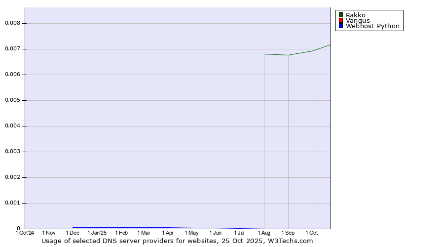 Historical trends in the usage of Rakko vs. Vangus vs. Webhost Python