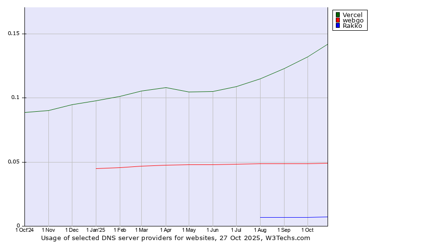 Historical trends in the usage of Vercel vs. webgo vs. Rakko