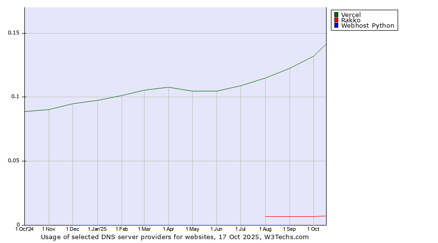 Historical trends in the usage of Vercel vs. Rakko vs. Webhost Python