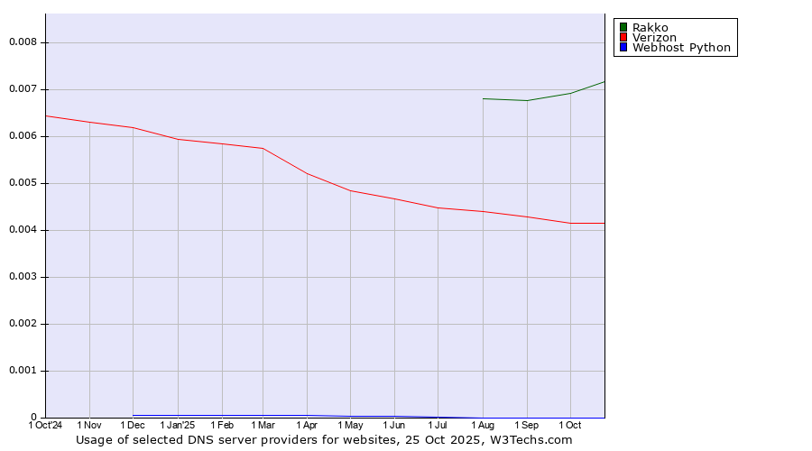 Historical trends in the usage of Rakko vs. Verizon vs. Webhost Python
