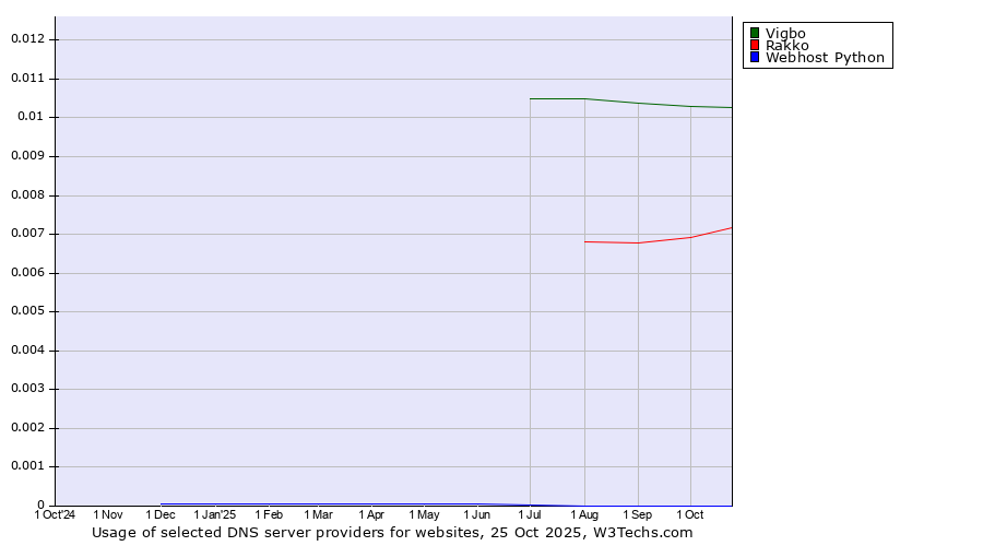Historical trends in the usage of Vigbo vs. Rakko vs. Webhost Python