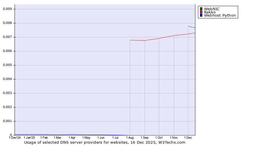 Historical trends in the usage of WebNIC vs. Rakko vs. Webhost Python