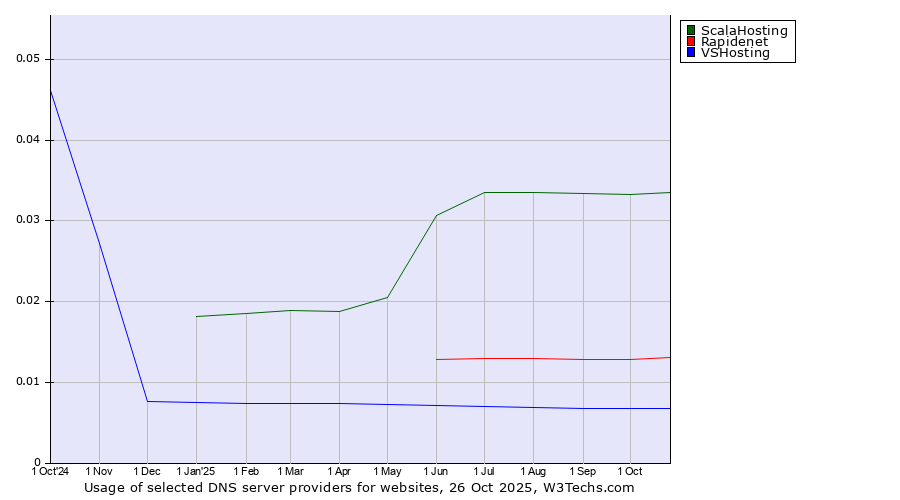 Historical trends in the usage of ScalaHosting vs. Rapidenet vs. VSHosting