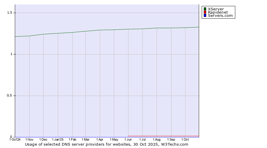 Historical trends in the usage of XServer vs. Rapidenet vs. Servers.com