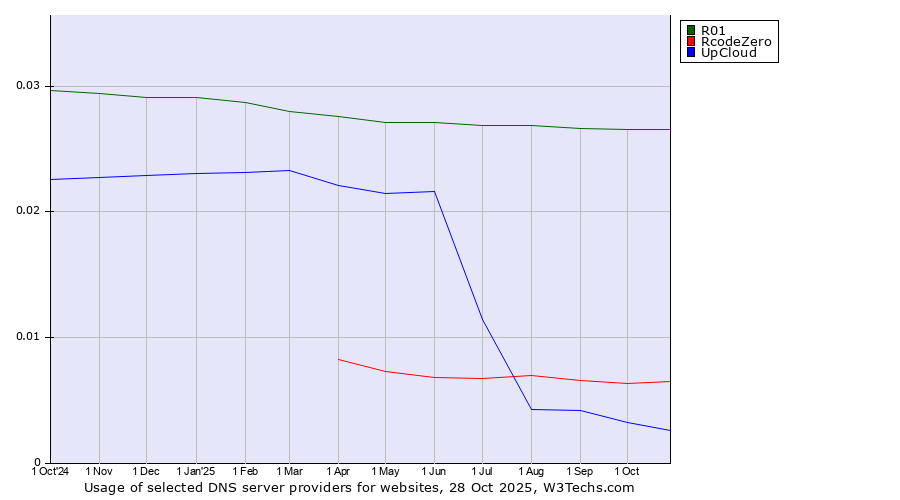 Historical trends in the usage of R01 vs. RcodeZero vs. UpCloud