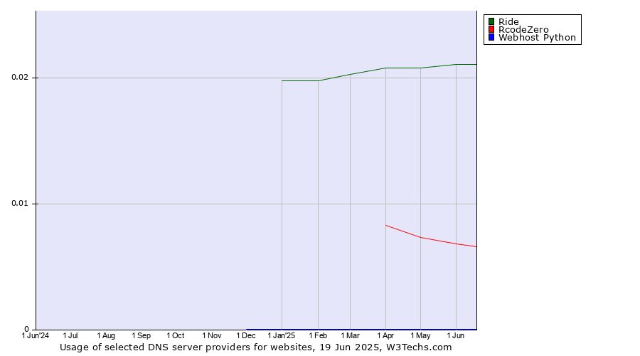 Historical trends in the usage of Ride vs. RcodeZero vs. Webhost Python
