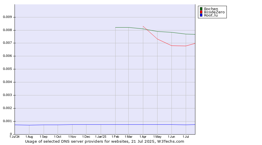 Historical trends in the usage of Rochen vs. RcodeZero vs. Root.lu