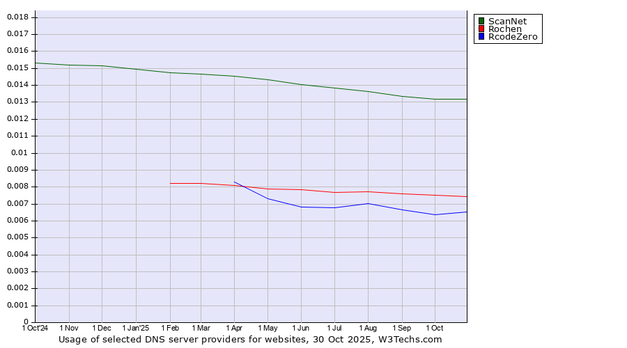 Historical trends in the usage of ScanNet vs. Rochen vs. RcodeZero