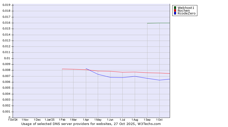 Historical trends in the usage of Webhost1 vs. Rochen vs. RcodeZero
