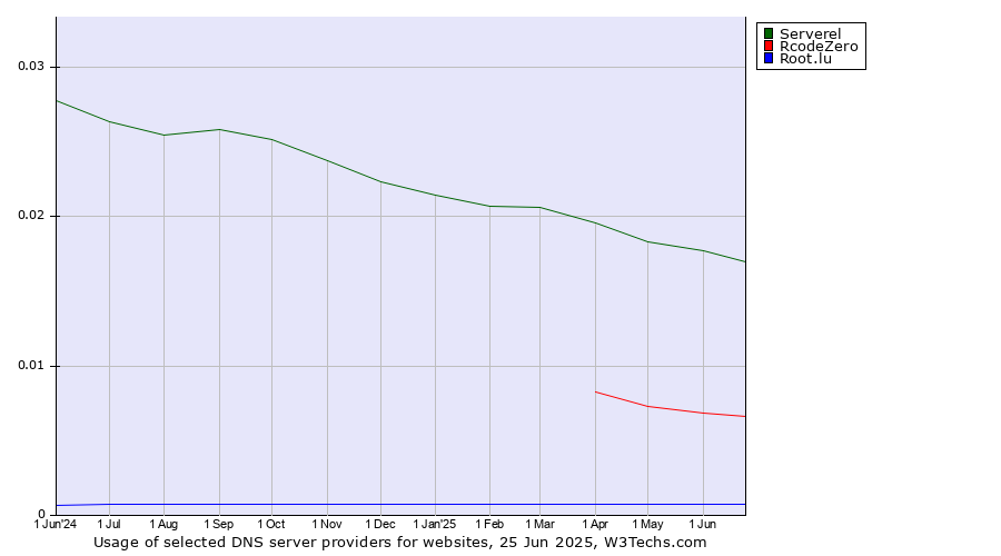 Historical trends in the usage of Serverel vs. RcodeZero vs. Root.lu