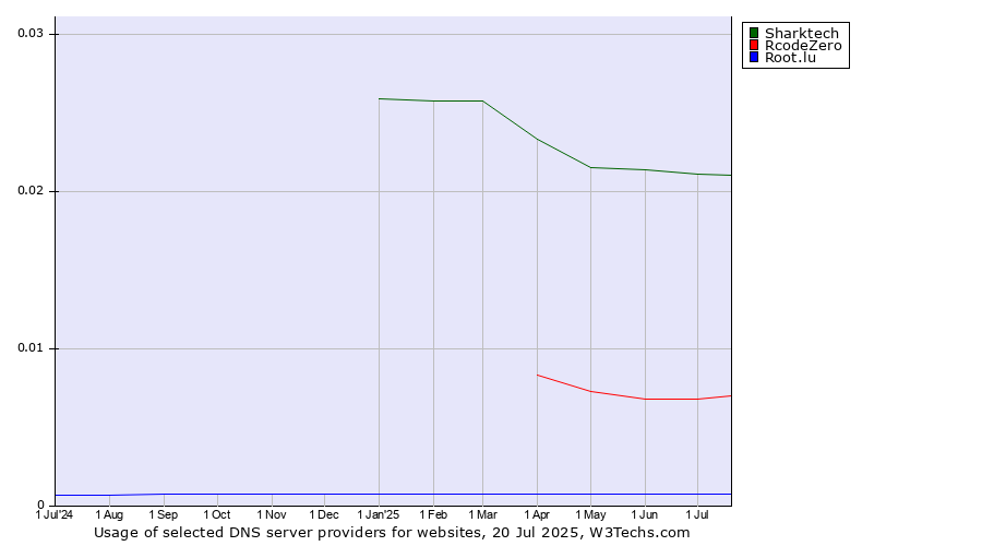 Historical trends in the usage of Sharktech vs. RcodeZero vs. Root.lu