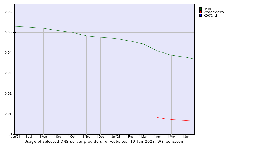 Historical trends in the usage of IBM vs. RcodeZero vs. Root.lu