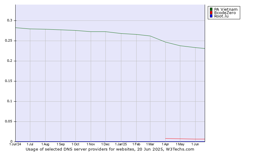 Historical trends in the usage of PA Vietnam vs. RcodeZero vs. Root.lu