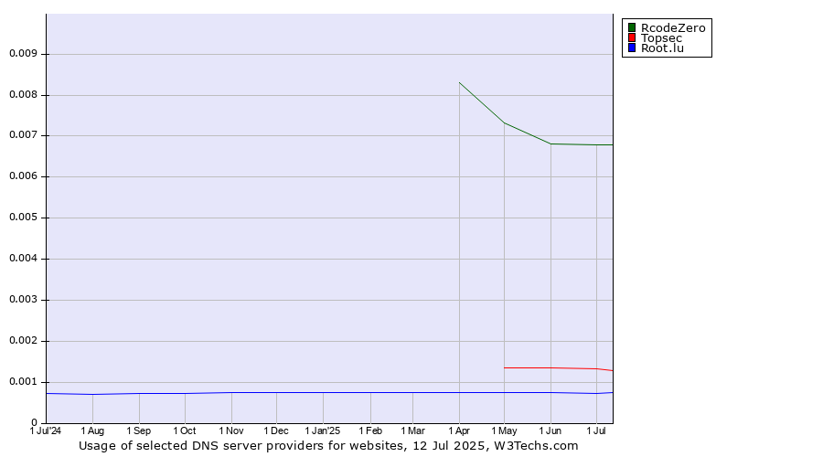 Historical trends in the usage of RcodeZero vs. Topsec vs. Root.lu