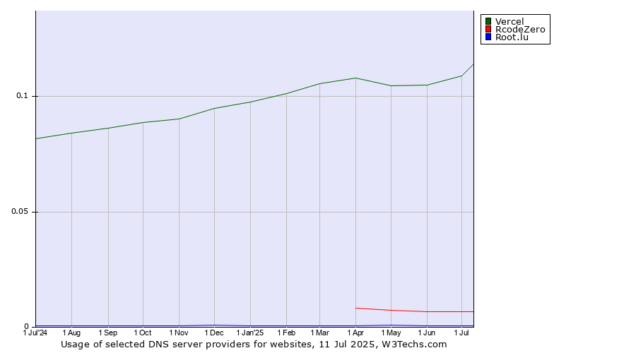 Historical trends in the usage of Vercel vs. RcodeZero vs. Root.lu