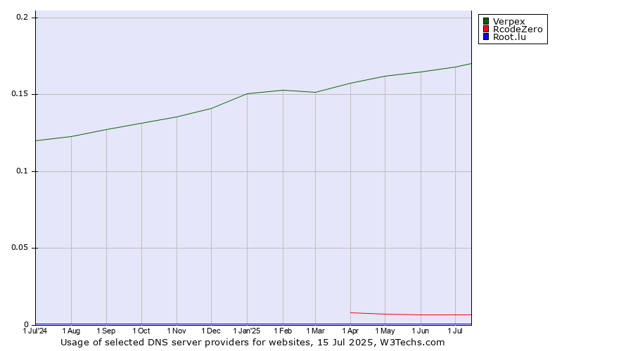 Historical trends in the usage of Verpex vs. RcodeZero vs. Root.lu
