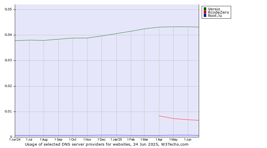 Historical trends in the usage of Versio vs. RcodeZero vs. Root.lu