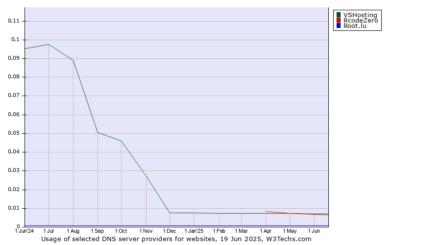 Historical trends in the usage of VSHosting vs. RcodeZero vs. Root.lu