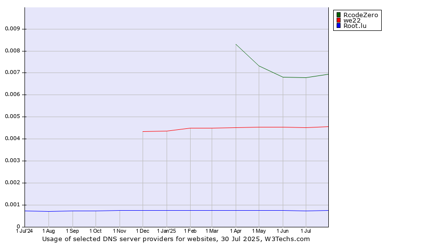 Historical trends in the usage of RcodeZero vs. we22 vs. Root.lu