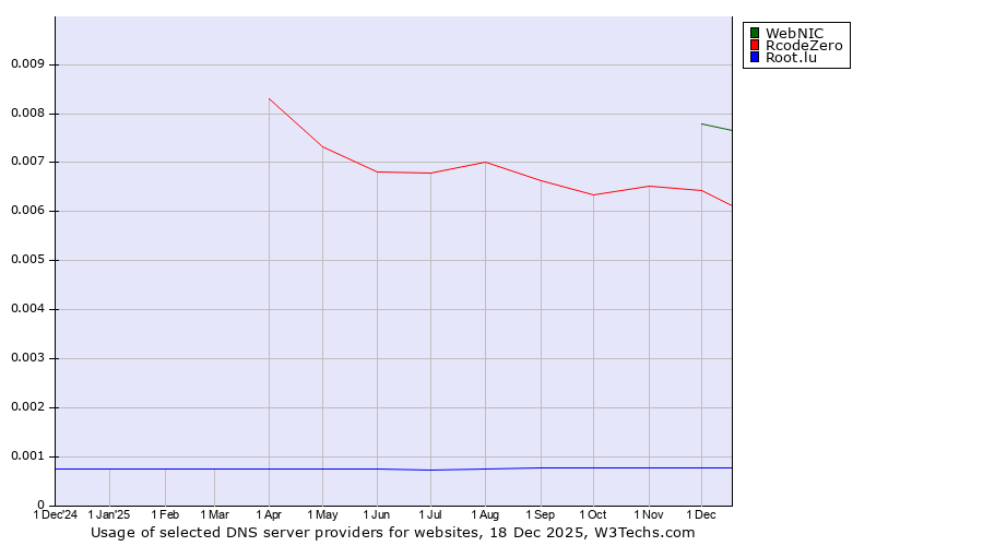 Historical trends in the usage of WebNIC vs. RcodeZero vs. Root.lu