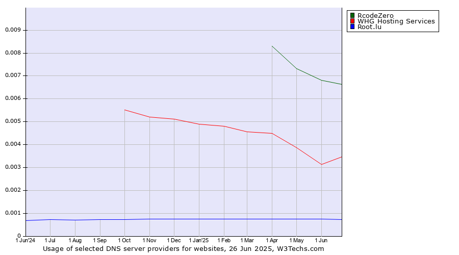 Historical trends in the usage of RcodeZero vs. WHG Hosting Services vs. Root.lu