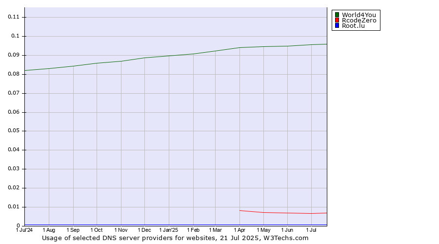 Historical trends in the usage of World4You vs. RcodeZero vs. Root.lu