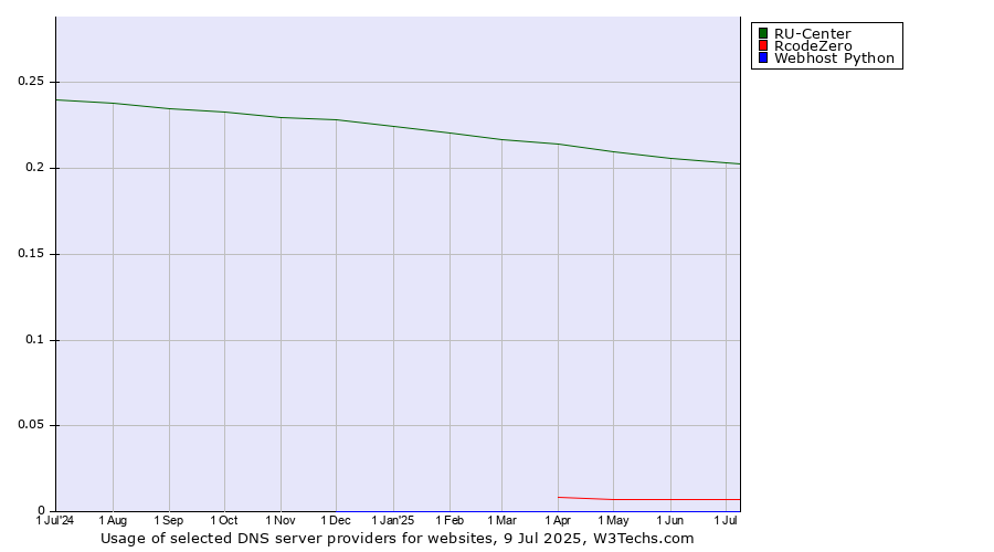 Historical trends in the usage of RU-Center vs. RcodeZero vs. Webhost Python