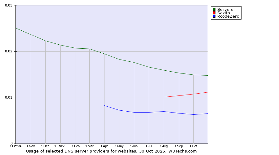 Historical trends in the usage of Serverel vs. Sazito vs. RcodeZero