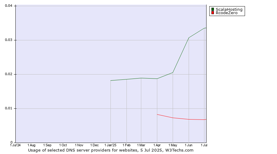 Historical trends in the usage of ScalaHosting vs. RcodeZero