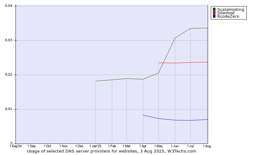 Historical trends in the usage of ScalaHosting vs. SiteHost vs. RcodeZero