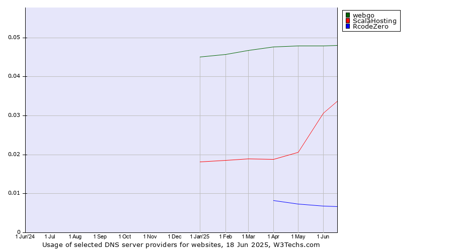 Historical trends in the usage of webgo vs. ScalaHosting vs. RcodeZero