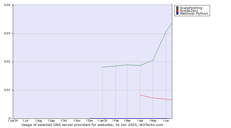 Historical trends in the usage of ScalaHosting vs. RcodeZero vs. Webhost Python