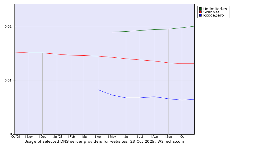 Historical trends in the usage of Unlimited.rs vs. ScanNet vs. RcodeZero