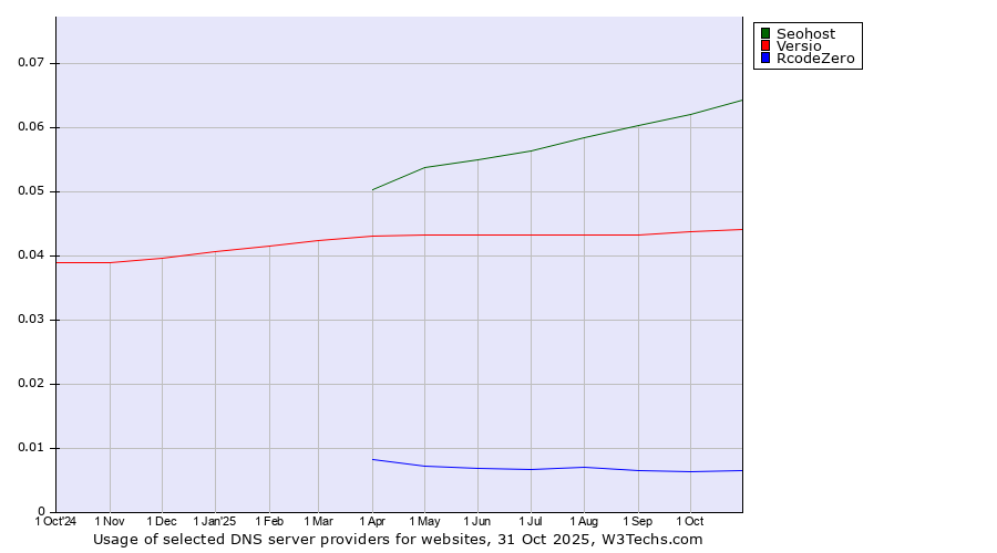 Historical trends in the usage of Seohost vs. Versio vs. RcodeZero