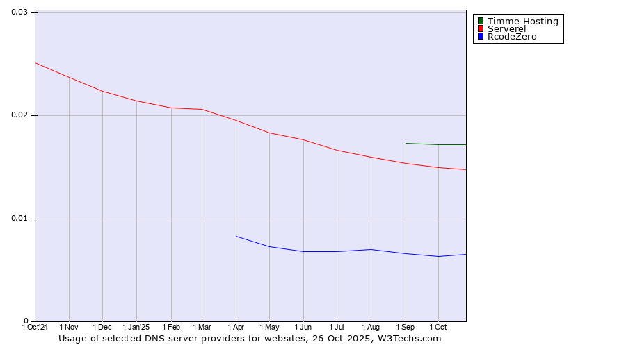 Historical trends in the usage of Timme Hosting vs. Serverel vs. RcodeZero