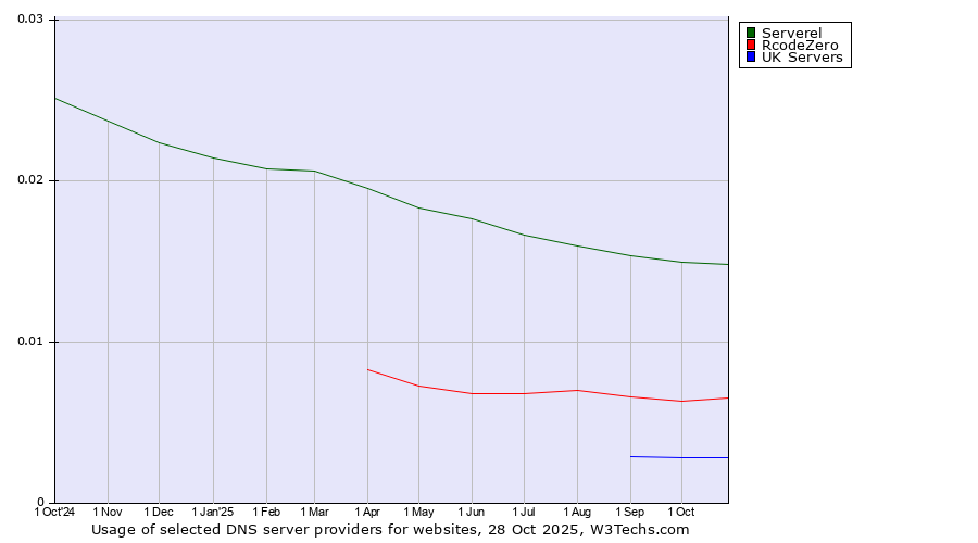Historical trends in the usage of Serverel vs. RcodeZero vs. UK Servers