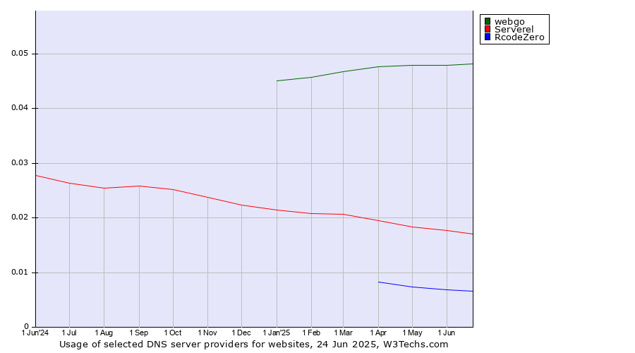 Historical trends in the usage of webgo vs. Serverel vs. RcodeZero