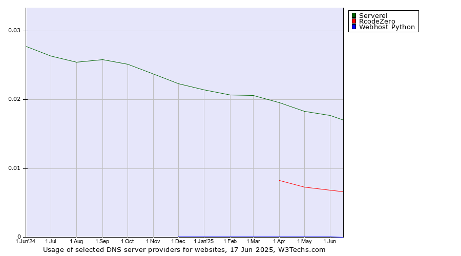 Historical trends in the usage of Serverel vs. RcodeZero vs. Webhost Python
