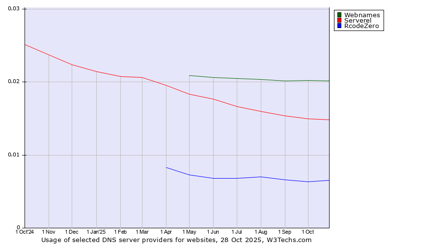 Historical trends in the usage of Webnames vs. Serverel vs. RcodeZero