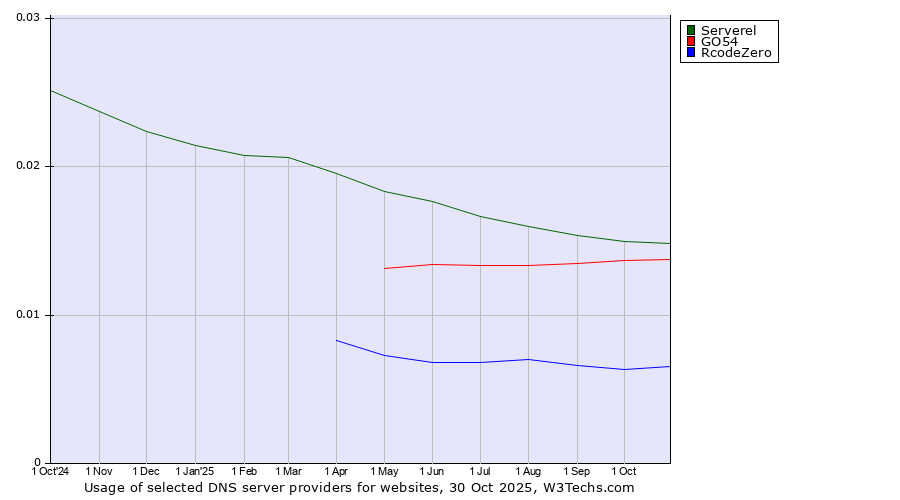 Historical trends in the usage of Serverel vs. GO54 vs. RcodeZero